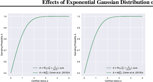 Figure 1 for Effects of Exponential Gaussian Distribution on (Double Sampling) Randomized Smoothing