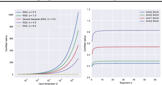 Figure 3 for Effects of Exponential Gaussian Distribution on (Double Sampling) Randomized Smoothing