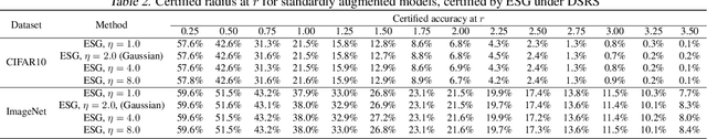 Figure 4 for Effects of Exponential Gaussian Distribution on (Double Sampling) Randomized Smoothing