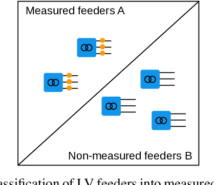 Figure 1 for Generating peak-aware pseudo-measurements for low-voltage feeders using metadata of distribution system operators