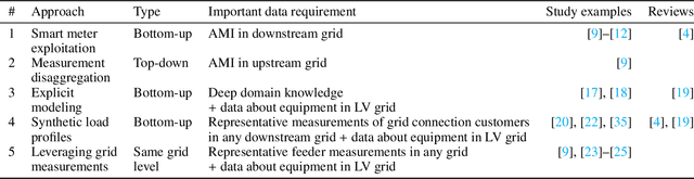 Figure 2 for Generating peak-aware pseudo-measurements for low-voltage feeders using metadata of distribution system operators