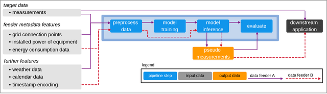 Figure 3 for Generating peak-aware pseudo-measurements for low-voltage feeders using metadata of distribution system operators