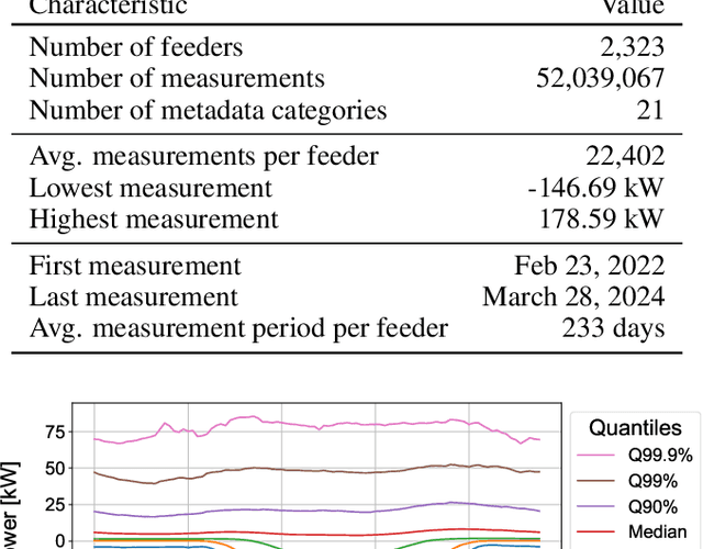 Figure 4 for Generating peak-aware pseudo-measurements for low-voltage feeders using metadata of distribution system operators