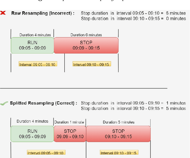 Figure 3 for Agnostic Learning for Packing Machine Stoppage Prediction in Smart Factories