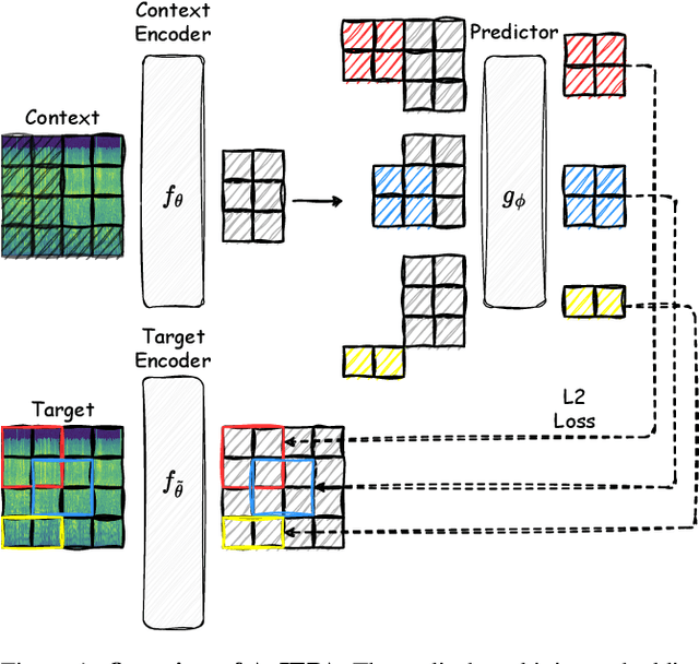 Figure 1 for A-JEPA: Joint-Embedding Predictive Architecture Can Listen