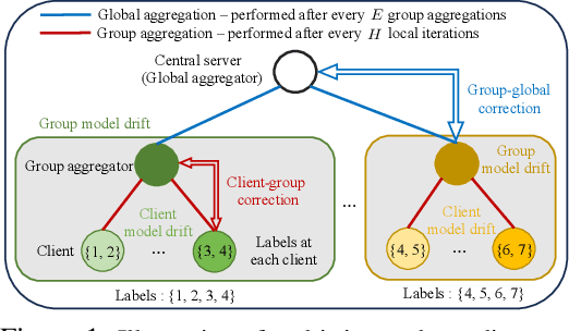 Figure 1 for Hierarchical Federated Learning with Multi-Timescale Gradient Correction