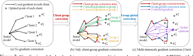 Figure 2 for Hierarchical Federated Learning with Multi-Timescale Gradient Correction