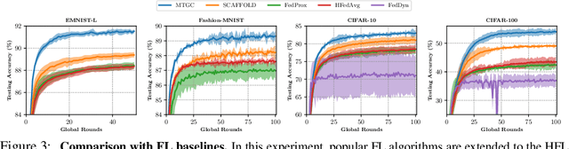 Figure 3 for Hierarchical Federated Learning with Multi-Timescale Gradient Correction