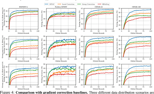 Figure 4 for Hierarchical Federated Learning with Multi-Timescale Gradient Correction