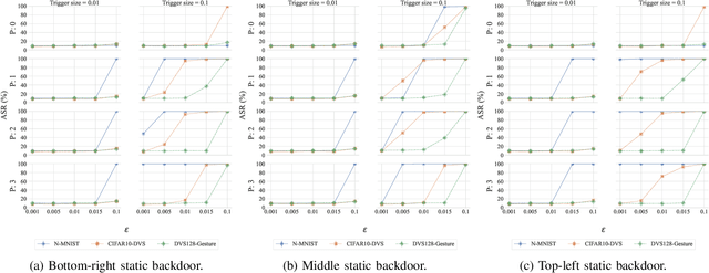 Figure 2 for Sneaky Spikes: Uncovering Stealthy Backdoor Attacks in Spiking Neural Networks with Neuromorphic Data