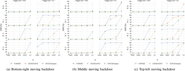 Figure 3 for Sneaky Spikes: Uncovering Stealthy Backdoor Attacks in Spiking Neural Networks with Neuromorphic Data