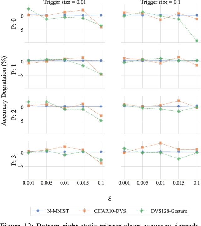 Figure 4 for Sneaky Spikes: Uncovering Stealthy Backdoor Attacks in Spiking Neural Networks with Neuromorphic Data