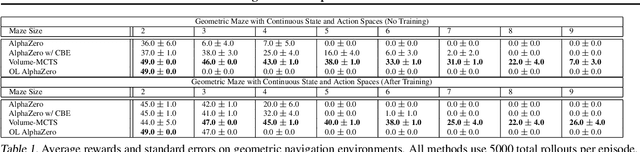 Figure 1 for Provably Efficient Long-Horizon Exploration in Monte Carlo Tree Search through State Occupancy Regularization