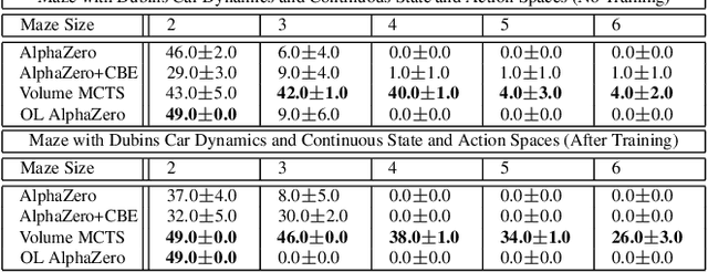 Figure 3 for Provably Efficient Long-Horizon Exploration in Monte Carlo Tree Search through State Occupancy Regularization