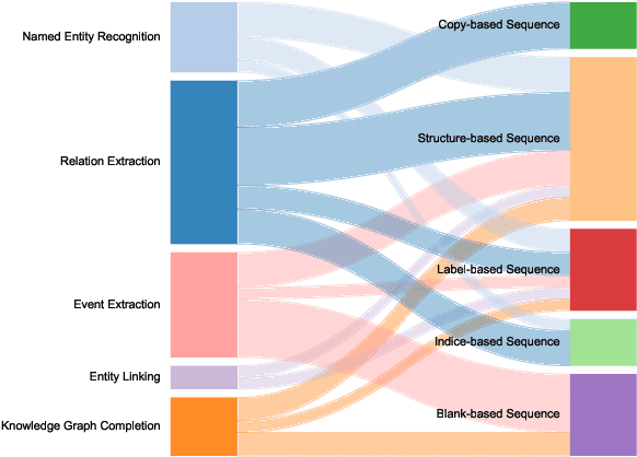 Figure 3 for Generative Knowledge Graph Construction: A Review