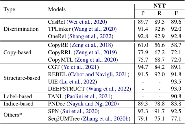 Figure 4 for Generative Knowledge Graph Construction: A Review