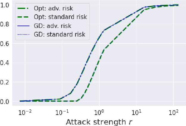 Figure 1 for Robust Linear Regression: Gradient-descent, Early-stopping, and Beyond