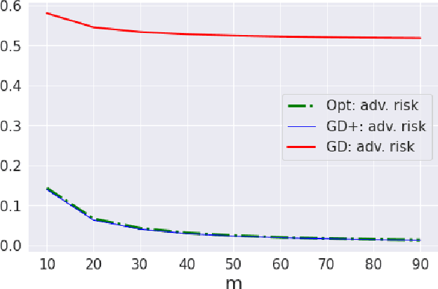 Figure 2 for Robust Linear Regression: Gradient-descent, Early-stopping, and Beyond