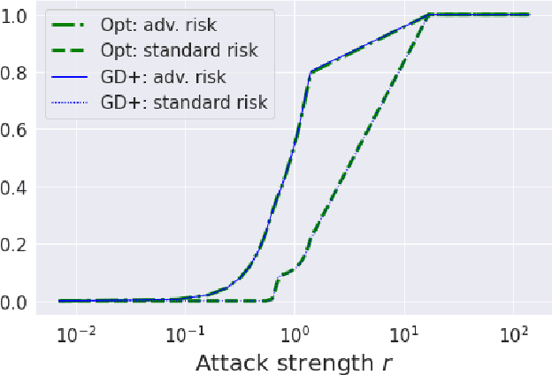 Figure 4 for Robust Linear Regression: Gradient-descent, Early-stopping, and Beyond