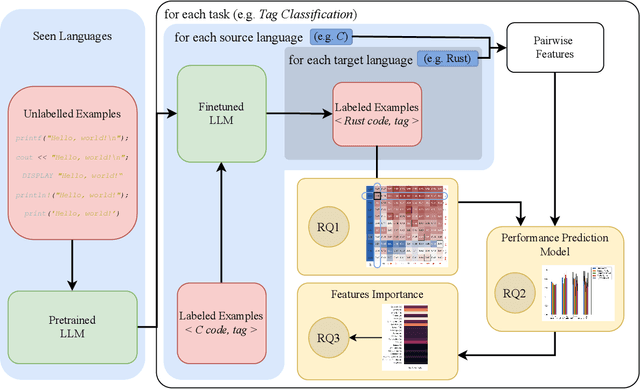 Figure 1 for Learning Transfers over Several Programming Languages