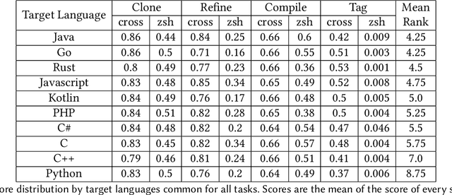 Figure 2 for Learning Transfers over Several Programming Languages