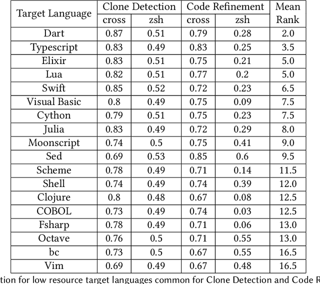 Figure 3 for Learning Transfers over Several Programming Languages