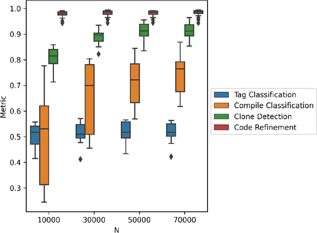 Figure 4 for Learning Transfers over Several Programming Languages