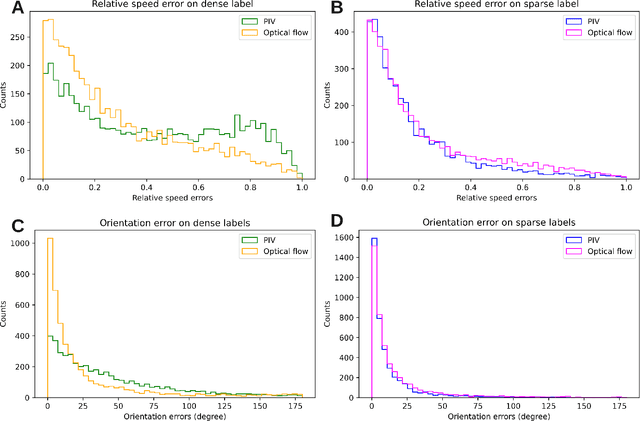 Figure 4 for Deep-learning Optical Flow Outperforms PIV in Obtaining Velocity Fields from Active Nematics