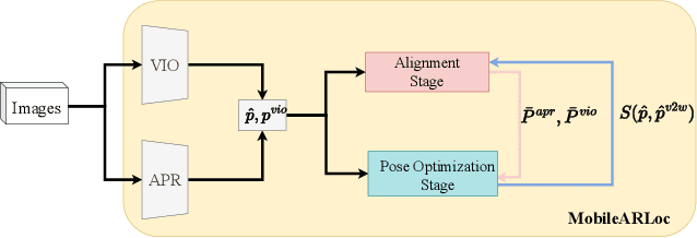 Figure 1 for MobileARLoc: On-device Robust Absolute Localisation for Pervasive Markerless Mobile AR