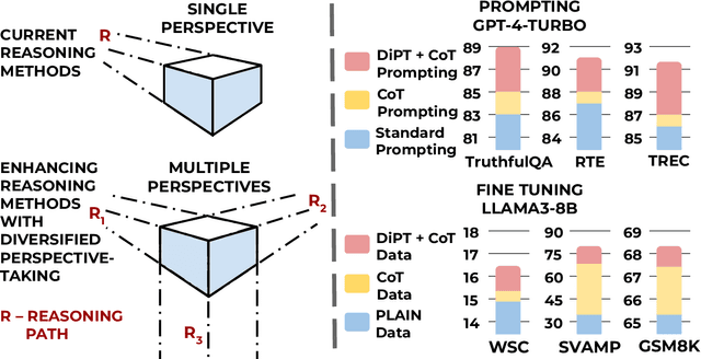 Figure 1 for DiPT: Enhancing LLM reasoning through diversified perspective-taking