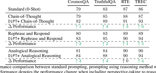 Figure 2 for DiPT: Enhancing LLM reasoning through diversified perspective-taking