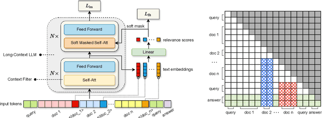 Figure 2 for FltLM: An Intergrated Long-Context Large Language Model for Effective Context Filtering and Understanding