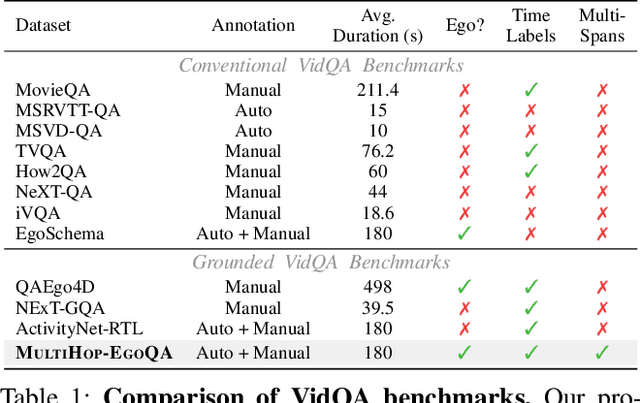 Figure 2 for Grounded Multi-Hop VideoQA in Long-Form Egocentric Videos