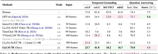 Figure 4 for Grounded Multi-Hop VideoQA in Long-Form Egocentric Videos