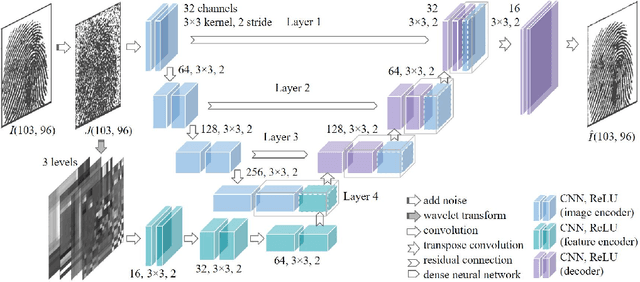 Figure 1 for ResWCAE: Biometric Pattern Image Denoising Using Residual Wavelet-Conditioned Autoencoder