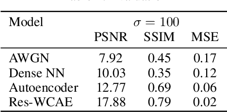 Figure 2 for ResWCAE: Biometric Pattern Image Denoising Using Residual Wavelet-Conditioned Autoencoder