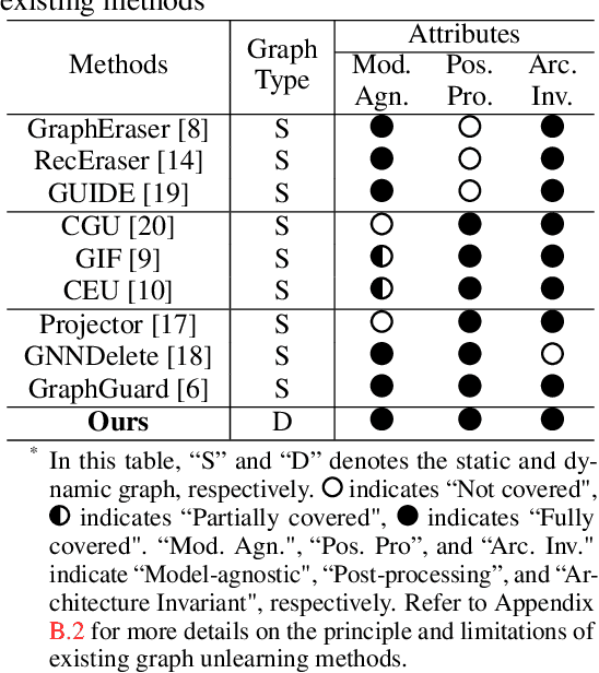 Figure 1 for Gradient Transformation: Towards Efficient and Model-Agnostic Unlearning for Dynamic Graph Neural Networks