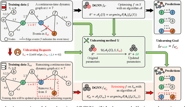 Figure 2 for Gradient Transformation: Towards Efficient and Model-Agnostic Unlearning for Dynamic Graph Neural Networks