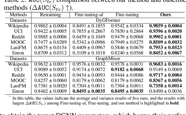 Figure 4 for Gradient Transformation: Towards Efficient and Model-Agnostic Unlearning for Dynamic Graph Neural Networks