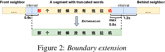 Figure 3 for WenetSpeech4TTS: A 12,800-hour Mandarin TTS Corpus for Large Speech Generation Model Benchmark