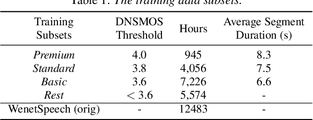 Figure 2 for WenetSpeech4TTS: A 12,800-hour Mandarin TTS Corpus for Large Speech Generation Model Benchmark