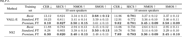 Figure 4 for WenetSpeech4TTS: A 12,800-hour Mandarin TTS Corpus for Large Speech Generation Model Benchmark