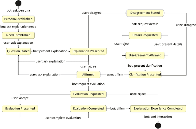 Figure 2 for Behaviour Trees for Conversational Explanation Experiences