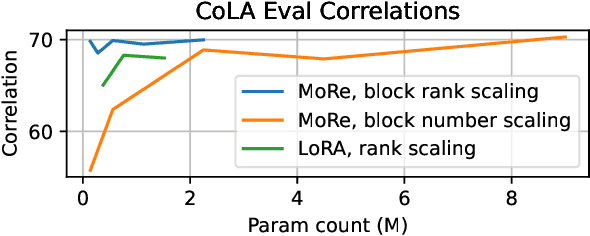 Figure 3 for MoRe Fine-Tuning with 10x Fewer Parameters