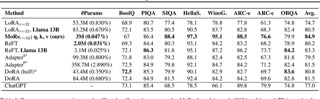 Figure 2 for MoRe Fine-Tuning with 10x Fewer Parameters