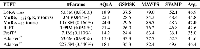 Figure 4 for MoRe Fine-Tuning with 10x Fewer Parameters