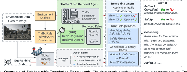 Figure 1 for Driving with Regulation: Interpretable Decision-Making for Autonomous Vehicles with Retrieval-Augmented Reasoning via LLM