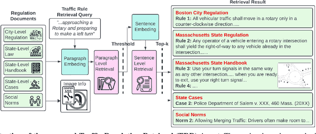 Figure 2 for Driving with Regulation: Interpretable Decision-Making for Autonomous Vehicles with Retrieval-Augmented Reasoning via LLM