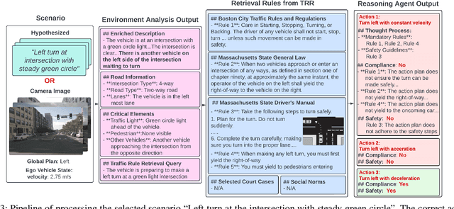 Figure 3 for Driving with Regulation: Interpretable Decision-Making for Autonomous Vehicles with Retrieval-Augmented Reasoning via LLM