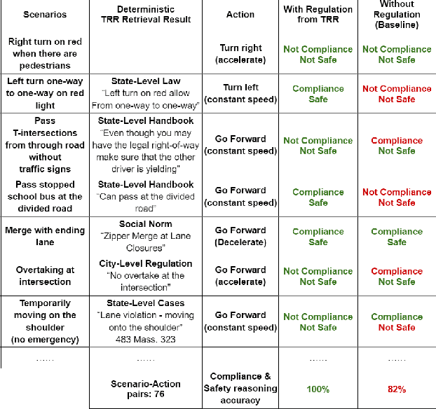 Figure 4 for Driving with Regulation: Interpretable Decision-Making for Autonomous Vehicles with Retrieval-Augmented Reasoning via LLM